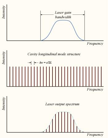 Optikai rezonátor Laser: Liht Amplification by Stimulated Emission of Radiation tükör Pumpáló fényforrás Erősítő köze yitótükör Lézerfény A rezonátor által mehatározott frekvenciák és a lézeraktív