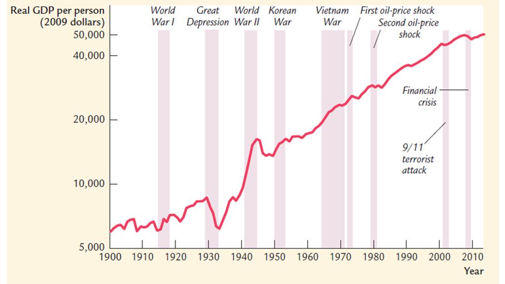 Egy f re jutó reál GDP az USA-ban