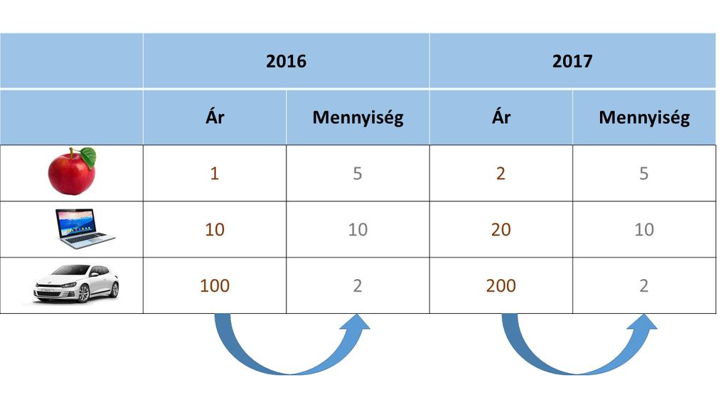 Példa GDP 2016 = P 2016 Q 2016 = 1 5 + 10 10 + 100 2 =