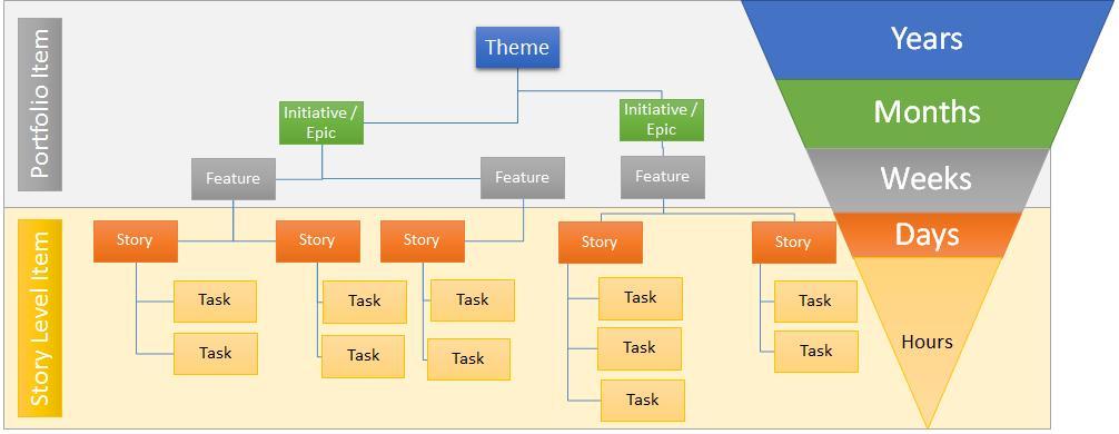 Agilis módszertan a Termék Backlog hierarchiája Termék Backlog {Portfolio Nézet: Epics, Features} {Csapat nézet: User story, Feladatok } Termék