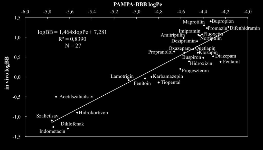 4.6. Az optimált PAMPA-BBB modell vizsgálata a teljes referencia vegyületkörön A PAMPA-BBB rendszer paramétereinek finomhangolását követően a fejlesztés utolsó lépésében az optimált modell