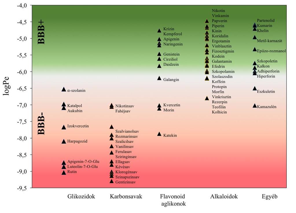 fitokémiai szempontból diverz növényi eredetű vegyület BBB-specifikus permeabilitását vizsgáltuk meg. A 9.