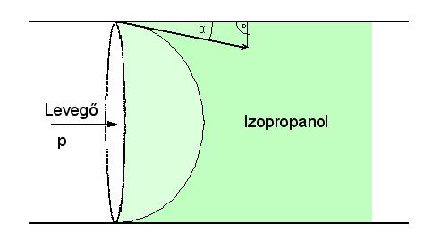 nyomását, akkor elsőként a legnagyobb átmérőjű pórusból szorul ki a folyadék, tehát az áttörési nyomás (buborékpont) jellemző a