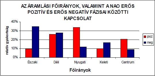 3. ábra: Mándl, 2009 eredményei, melyben bemutatja a szélsőséges NAO index értékű esetek áramlási főirány szerinti eloszlását Az állomási adatok hőmérsékleti értékekkel való összevetése során az