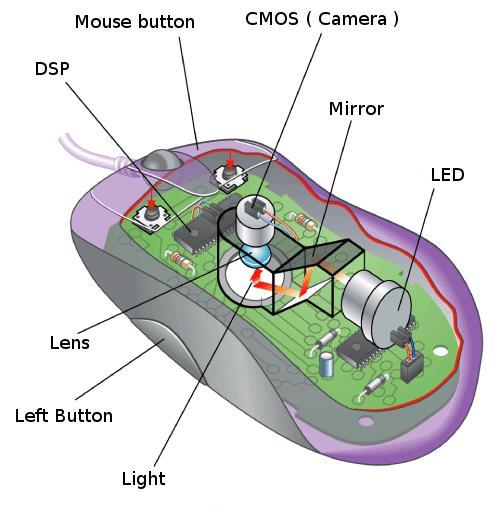 Egerek újabb fajtái Optikai egér: nincs