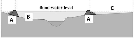 5. Examine the figure about flood control. Name the flood control facilities and areas labelled by letters in the figure. A.... B.... C.... 6. Solve the problem below.