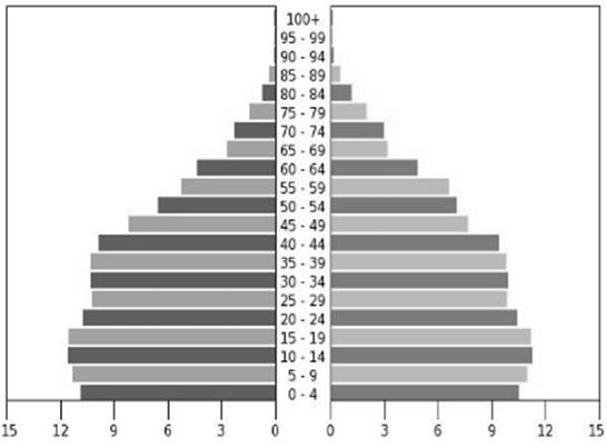 php employment structure data (2012): https://www.cia.