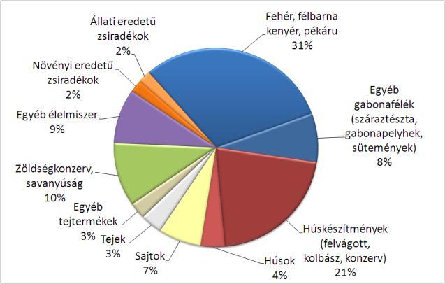 Since the launch of the programme, data has been continuously collected on the salt content of food which is commercially available in Hungary, and food which is served in public canteens, in