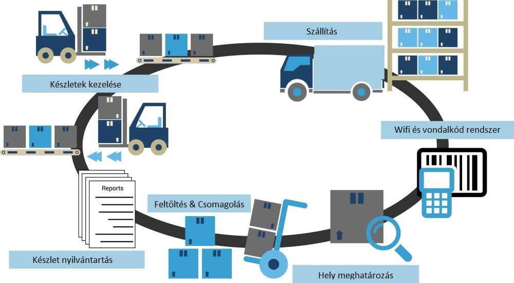 34 2.3. Warehouse Management System Bármely pick-by rendszer kiépítéséhez elengedhetetlen egy központi raktárirányító- és nyilvántartó rendszer.