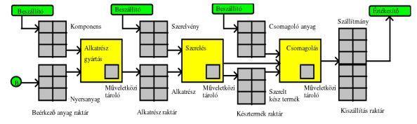 6 1. Készletezés szerepe napjaink logisztikájában Napjaink egyik legfontosabb kérdése a termelő vállalatoknál, hogy mi az az optimális készletszint, amivel a leggazdaságosabban és a leghatékonyabban