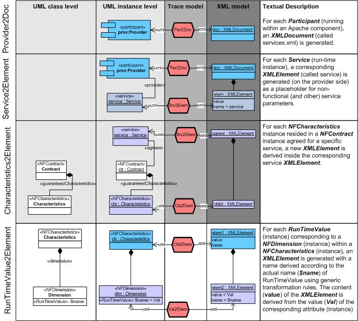 Transzformációk működése Résztvevő kliens-szerver párok Szolgáltatások SLA keresése (NFContract) Paraméterek (NFCharacteristic) A transzformáció