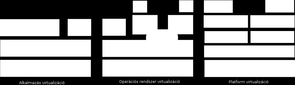 1. fejezet Bevezetés A virtualizáció napjaink informatikai világának egyik legdinamikusabban fejl d területe, amely számos technikai és szolgáltatás jelleg probléma megoldásához biztosít eszközt.