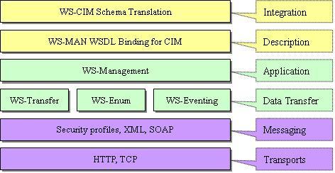 3.1. Platformfüggetlen menedzsment megoldások 3.2. ábra. WS-Management és kiegészít szabványok [24] 3.1.3. libvirt, mint kvázi szabvány A libvirt nem más, mint egy eszközkészlet, amely együttm ködik