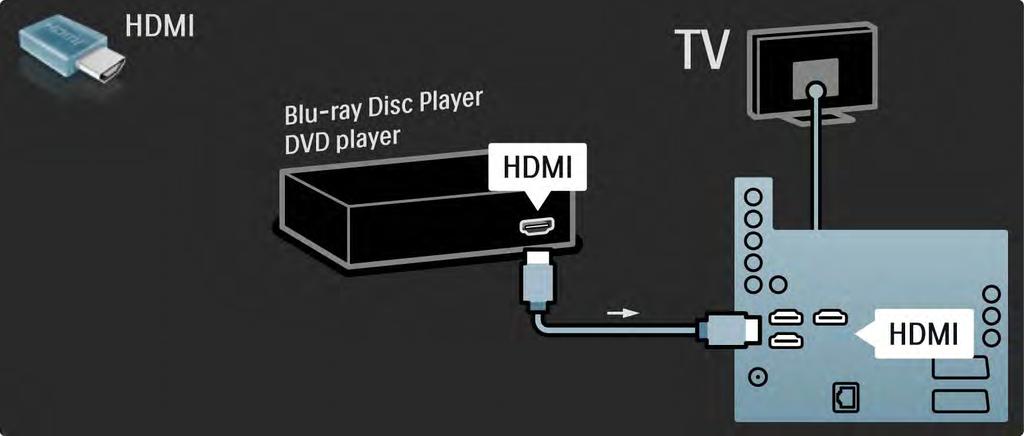 5.3.1 Blu-ray / DVD-lejátszó HDMI-kábel segítségével csatlakoztassa a