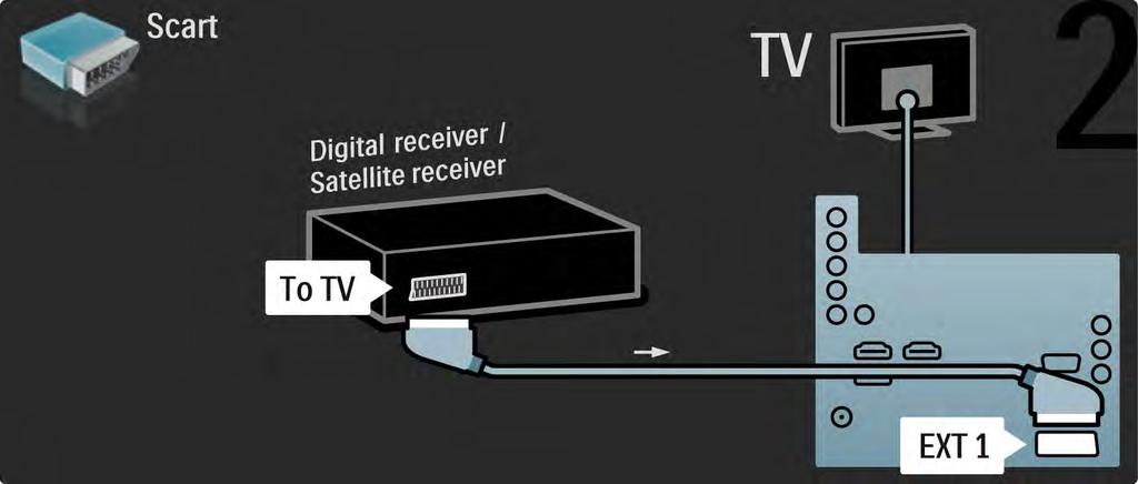 5.3.4 Digitális vagy műholdvevő készülék 2/2 Végül Scart-kábel