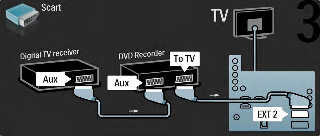 5.3.5 Digitális vevő és DVD-felvevő 3/3 Végül 2 Scart-kábel