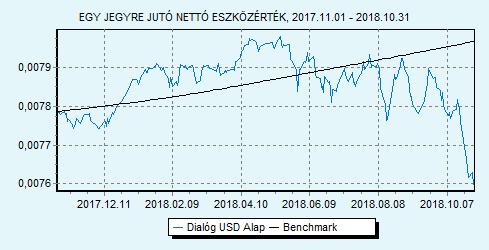 Dialóg USD Alap 100% USLIBOR 6 hónap index HU0000713771 Indulás: 2014.06.