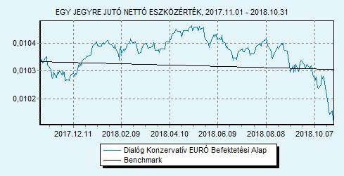 Dialóg Konzervatív EURÓ Befektetési Alap 100% EURIBOR 6 hónap index HU0000715834 Indulás: 2016.02.