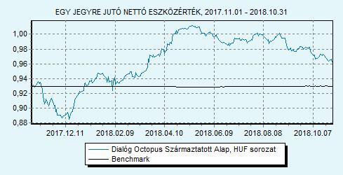 Dialóg Octopus Származtatott Alap sorozat 100% ZMAX index HU00007092