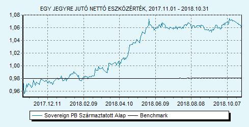 Sovereign PB Származtatott Alap 100% ZMAX index HU0000707732 Indulás: 2009.03.