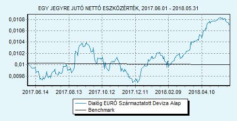 Dialóg EURÓ Származtatott Deviza Alap 100% EURIBOR 6 hónap index HU0000708714 Indulás: 2010.05.