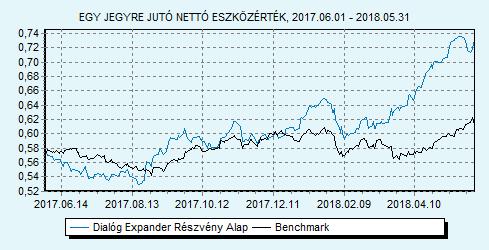 Dialóg Expander Részvény Alap Tanácsadó Kft. 85% MSCI World index + 15% RMAX index HU0000706510 Indulás: 2008.03.