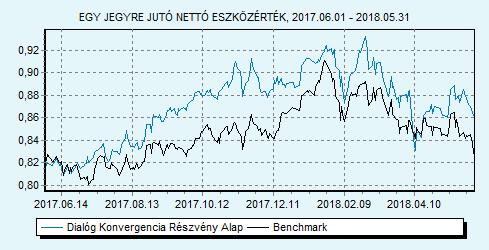 Dialóg Konvergencia Részvény Alap Tanácsadó Kft. 40% CETOP 20 index + 40% MSCI EMEA index + 20% RMAX index HU0000706528 Indulás: 2008.03.