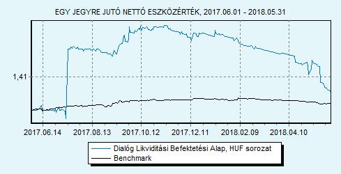 Dialóg Likviditási Befektetési Alap sorozat 100% ZMAX index HU0000706494 Indulás: 2008.03.