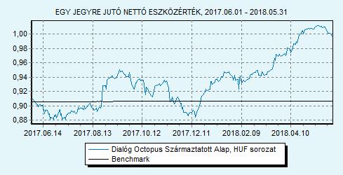 Dialóg Octopus Származtatott Alap sorozat 100% ZMAX index HU00007092