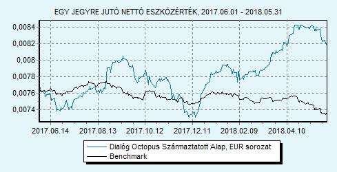 Dialóg Octopus Származtatott Alap EUR sorozat 100% ZMAX index HU0000713375 Indulás: 2014.03.