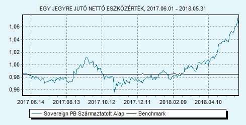 Sovereign PB Származtatott Alap 100% ZMAX index HU0000707732 Indulás: 2009.03.