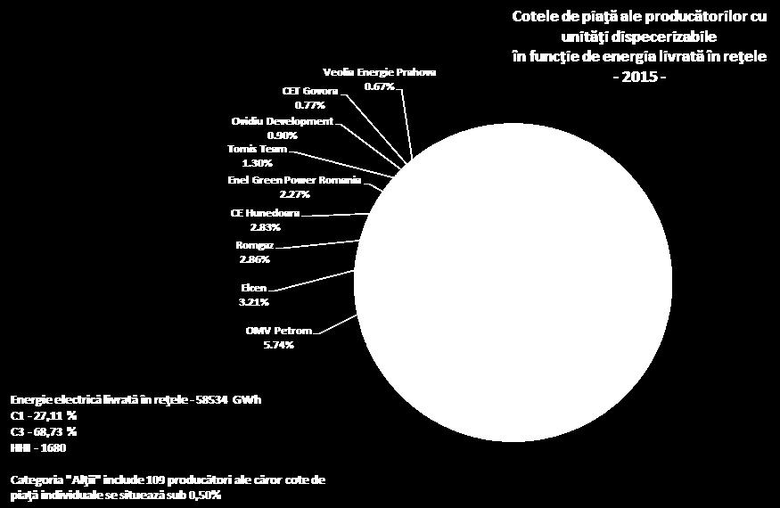 datele individuale înregistrate în anul precedent, se poate constata că peste 68% din producţie a fost realizată de cei 3 producători clasici, Hidroelectrica (sursă hidroenergetică), CE Oltenia