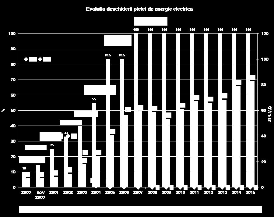 Se menţionează faptul că autoconsumul celor mai mari consumatori industriali care deţin şi licenţă de furnizare şi care au decis să-şi achiziţioneze energia de pe piaţa angro, în calitate de