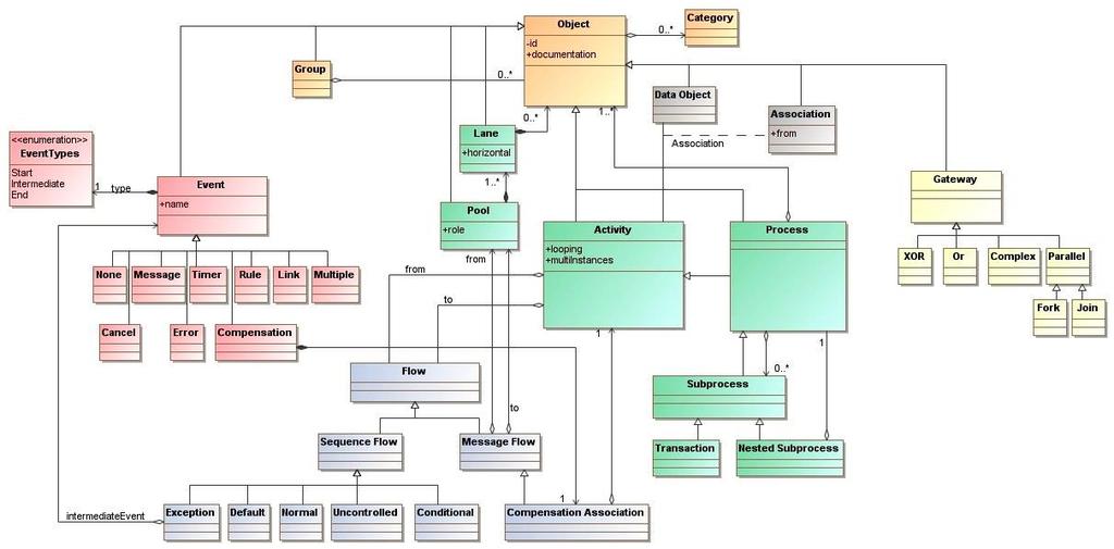 BPMN metamodell (egyszerűsített)