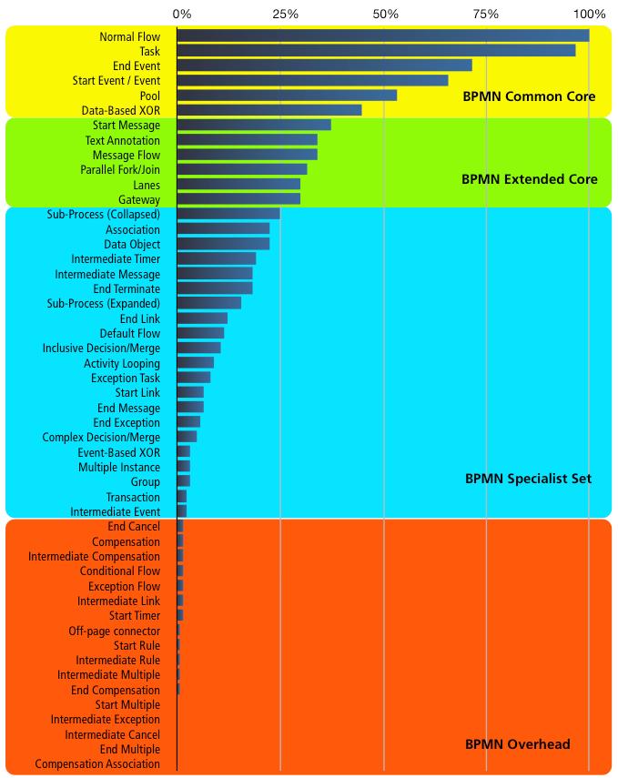 A statistic Source: Process Modelling.