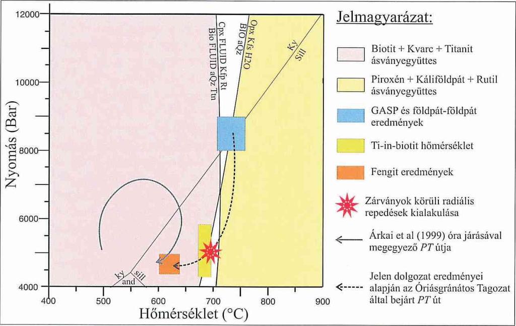 Nagy M. Tóth 7. ábra A geotermobarometriai eredmények P-T térben eltérése is szerepet játszik a húzóerők fellépésében.