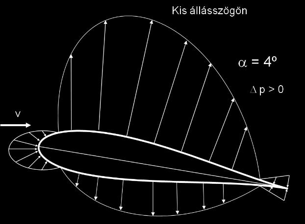 a szárny alsó nagyobb nyomású oldaláról a felső oldalra áramlik a közeg, a