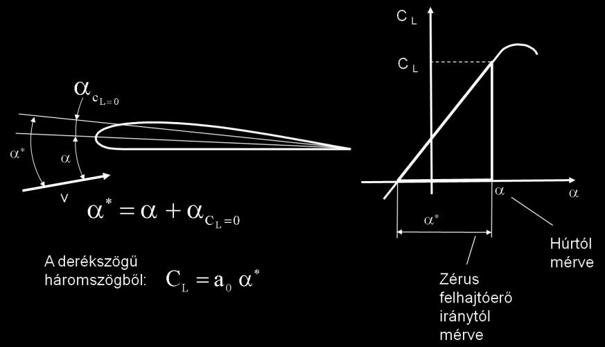 %-os íveltség esetén 0,5. C L CL Az egyenes szakasz meredeksége tg a0 Az a0 értékei: elméleti, π (mint a síklapnál); gyakorlati, 5,66,1; lamináris profil, 6,3.