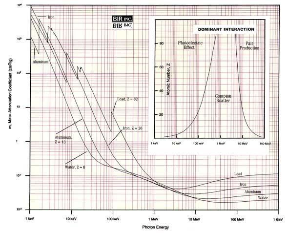 Z eff f Z 3 3 i i vezető kölcsönhatás Effektív rendszáok 80 fotoeffektus párképződés anyag Z eff zsír 6-7 levegő 7.26 víz 7.