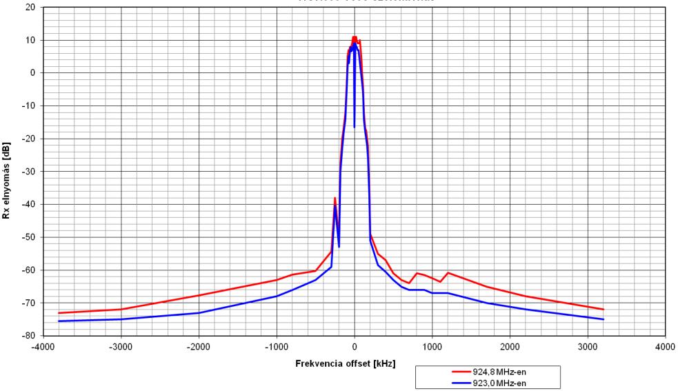 A GSM-R rendszer elektromágneses kompatibilitási kérdései Mi okozhat zavart? Mi okozhat zavart? GSM 200 khz; UMTS 5 MHz; LTE 5/10 MHz.