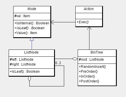 Item Item Item Item 14-3. ábra. Bináris fa osztálydiagrammja A bejárások egy tevékenység objektumot kapnak paraméterként.