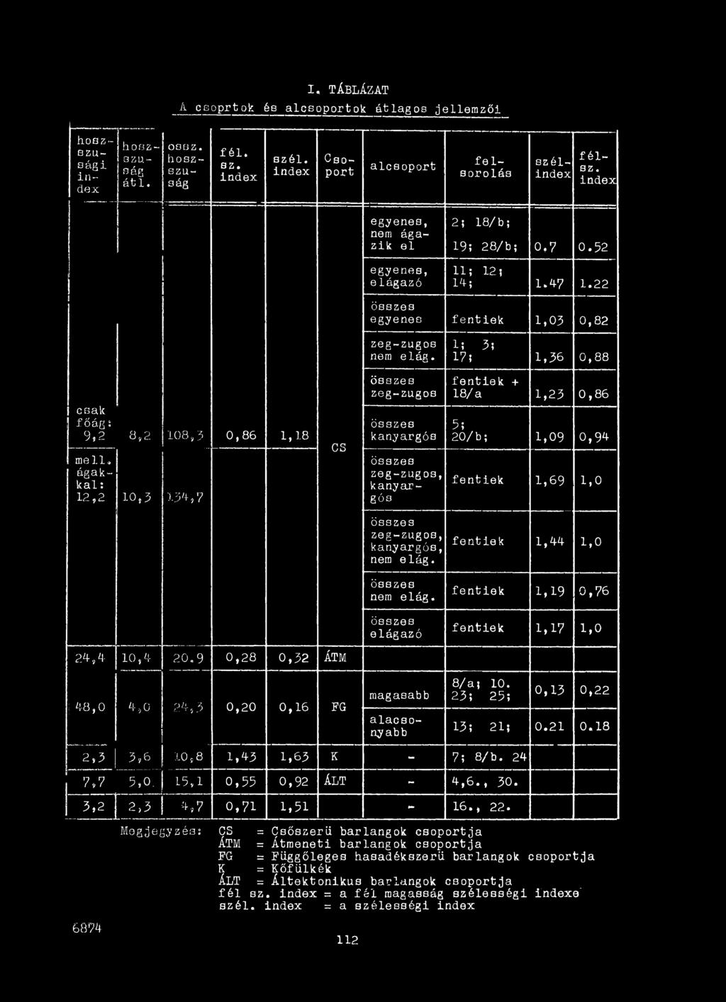 fentiek 1,44 1,0 összes nem elág. fentiek 1.19 0,76 összes elágazó fentiek 1,17 1,0 24,4 10,4 20.9 0,28 0,32 ÁTM j 48,0 4,0 4,3 0,20 0,16 FG magasabb 8 /a ; 10. 23; 25; 0,13 0,22 alacsonyabb 13; 21?