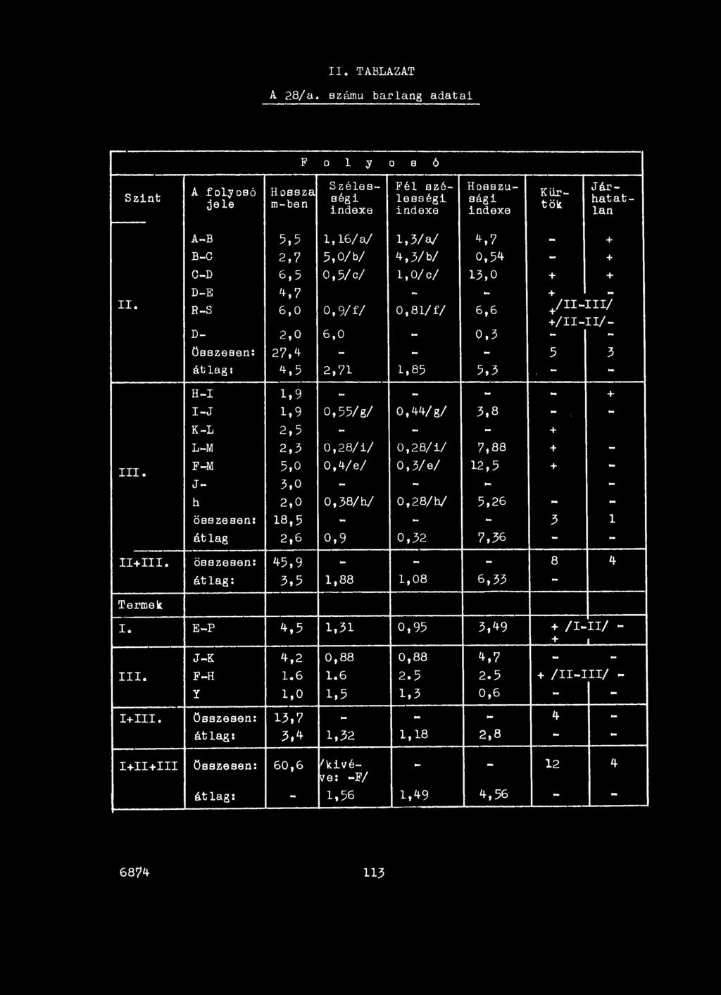 összesens 27,4 - - - 5 3 át lagi 4,5 2,71 1,85 5,3. - - H-I 1,9 - - - - + I-J 1,9 0,5 5/g/ 0,4 V g/ 3,8 -. - K-L 2,5 - - - + III.