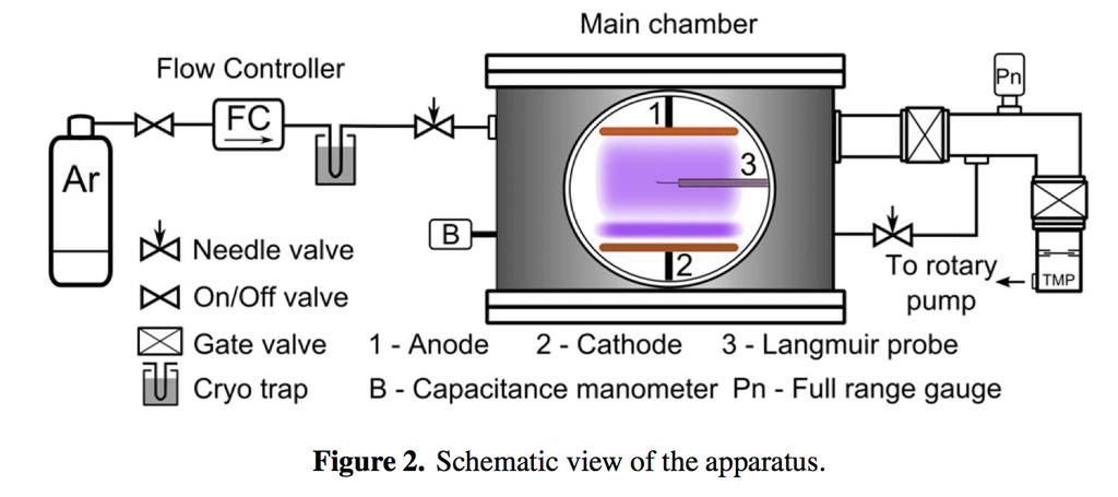 Langmuir szondák Példa: Áram második deriváltja (egyenes: Maxwell,