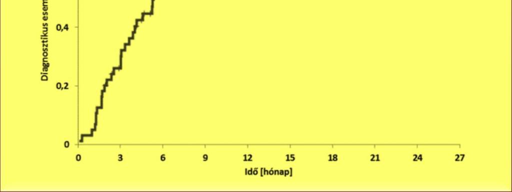 alatt 69,2 % diagnosztikus