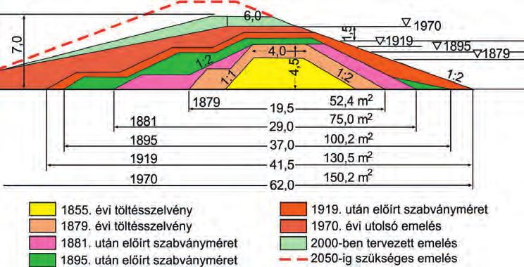 A Közép-Tiszavidéken például Szolnoknál 1932-ben 894 cm-en tetőzött a Tisza, majd a hozzá előírt töltésmagasságot 1044 cm-re (MÁSZ + 150 cm) emelték.