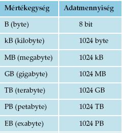 alapismeretek alapfogalmak alapfogalmak Információ felvilágosítás tájékoztatás hír értesülés adat valamire vonatkozó rendszerezett ismeret új ismeret újdonság jellegű