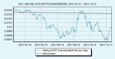 Dialóg EURÓ Származtatott Deviza Alap 100% EURIBOR 6 hónap index HU0000708714 Indulás: 2010.05.