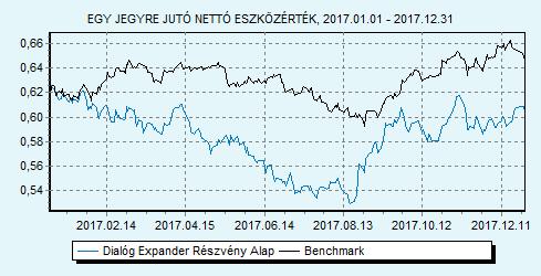 Dialóg Expander Részvény Alap Tanácsadó Kft. 85% MSCI World index + 15% RMAX index HU0000706510 Indulás: 2008.03.