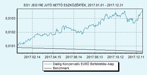 Dialóg Konzervatív EURÓ Befektetési Alap 100% EURIBOR 6 hónap index HU0000715834 Indulás: 2016.02.